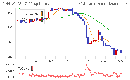 トーシンホールディングスチャート
