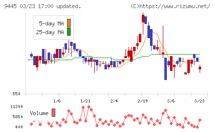 フォーバルテレコムチャート