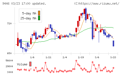サカイホールディングスチャート