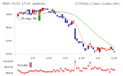ＧＭＯインターネットグループチャート
