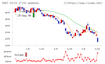 アルファポリスチャート
