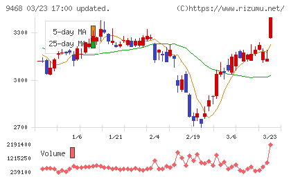 ＫＡＤＯＫＡＷＡチャート