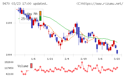学研ホールディングスチャート