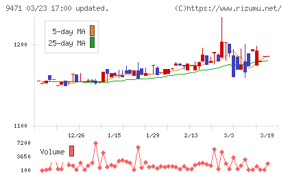 文溪堂チャート