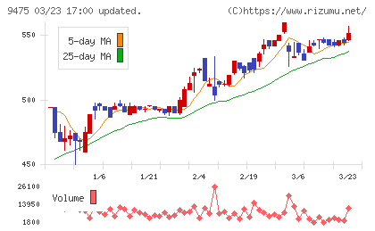 昭文社ホールディングスチャート