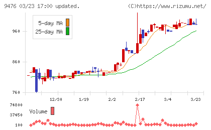 中央経済社ホールディングスチャート