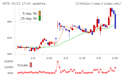 SEホールディングス・アンド・インキュベーションズチャート