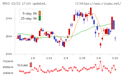 関西電力チャート
