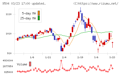 中国電力チャート