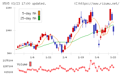 北陸電力チャート