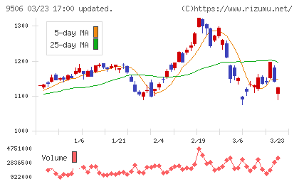 東北電力チャート