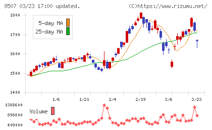 四国電力チャート