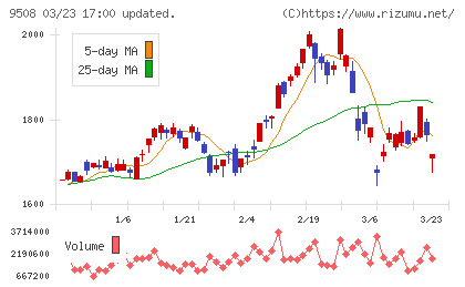 九州電力チャート