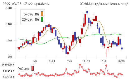 北海道電力チャート