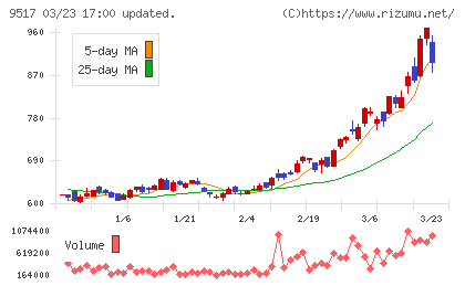 イーレックスチャート