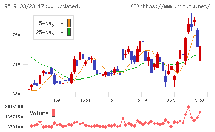 レノバチャート