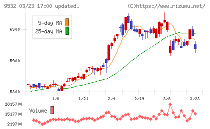 大阪ガスチャート