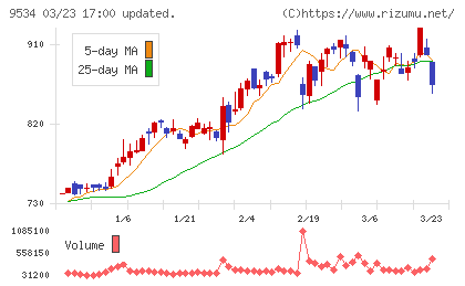 北海道ガスチャート