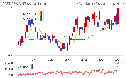 広島ガスチャート