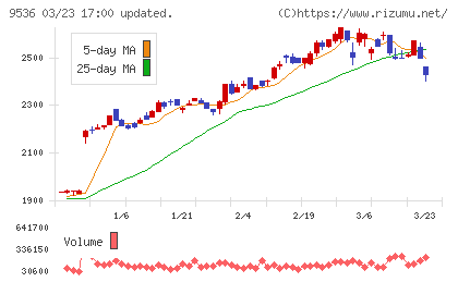 西部ガスホールディングスチャート