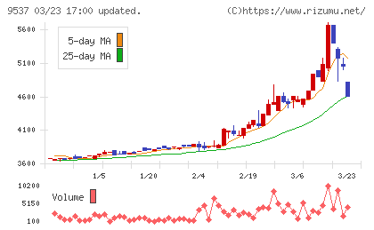 北陸ガスチャート