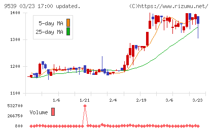 京葉瓦斯チャート