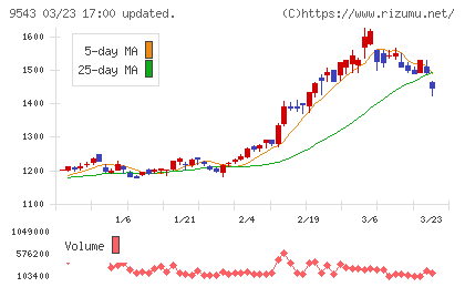 静岡ガスチャート