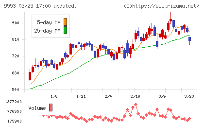 マイクロアドチャート