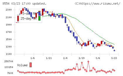 ＡＶｉＣチャート