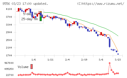 ＩＮＴＬＯＯＰチャート