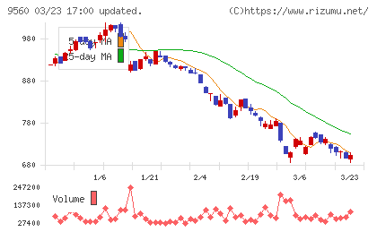 プログリットチャート
