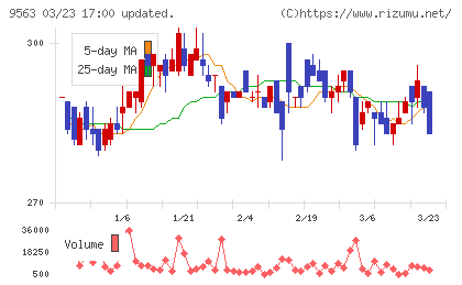 Ａｔｌａｓ　Ｔｅｃｈｎｏｌｏｇｉｅｓチャート