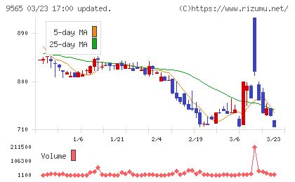ＧＬＯＥチャート