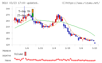 ウィルソン・ラーニング　ワールドワイドチャート