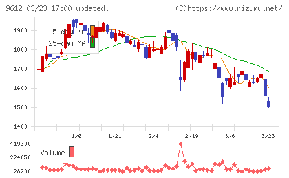 ラックランドチャート