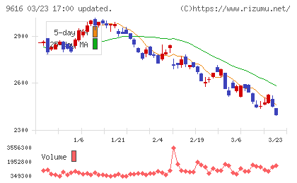 共立メンテナンスチャート