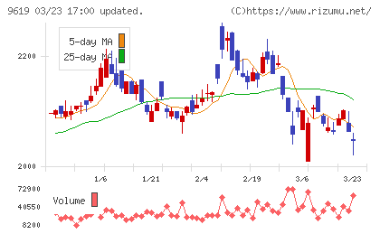 イチネンホールディングスチャート