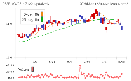 セレスポチャート