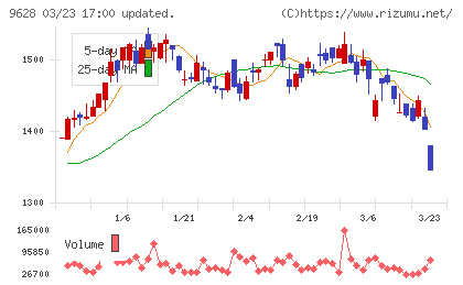 燦ホールディングスチャート