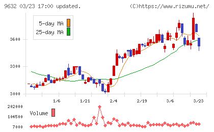 スバル興業チャート