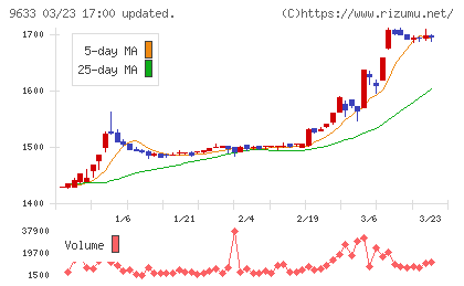 東京テアトルチャート