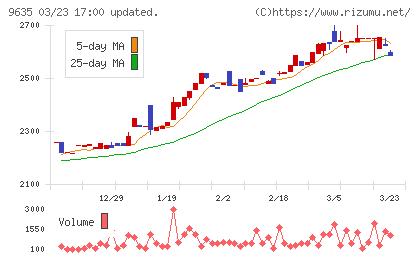 武蔵野興業チャート