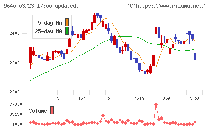セゾンテクノロジーチャート