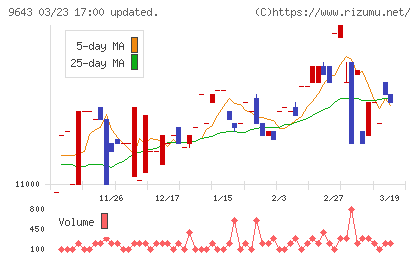 中日本興業チャート