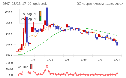 協和コンサルタンツチャート
