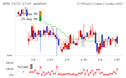グリーンランドリゾートチャート