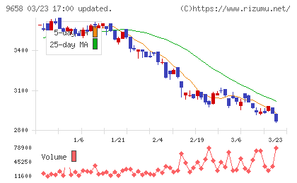 ビジネスブレイン太田昭和チャート