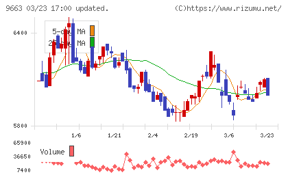 ナガワチャート