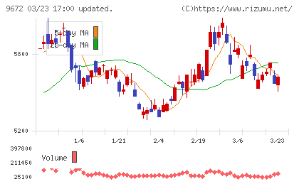 東京都競馬チャート