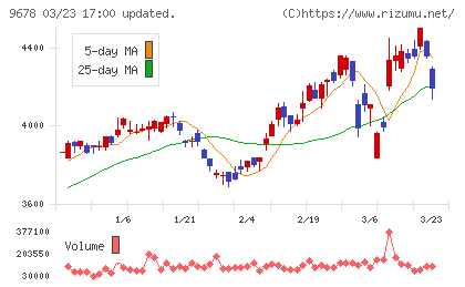 カナモトチャート